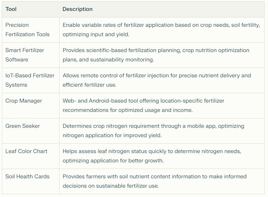 Agricultural Technology Nutrient Management