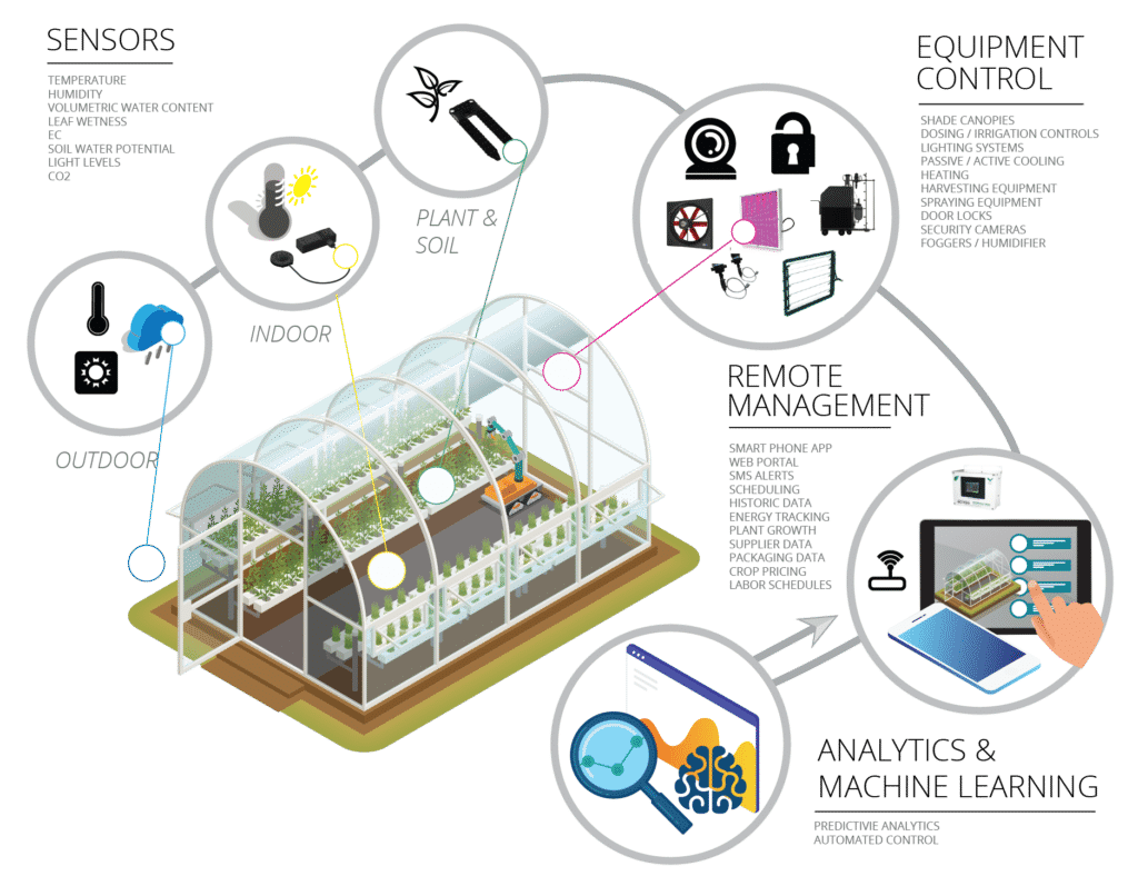 Smart Greenhouse IoT monitoring Systems