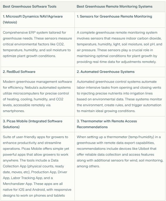 Greenhouse software tools and remote monitoring systems